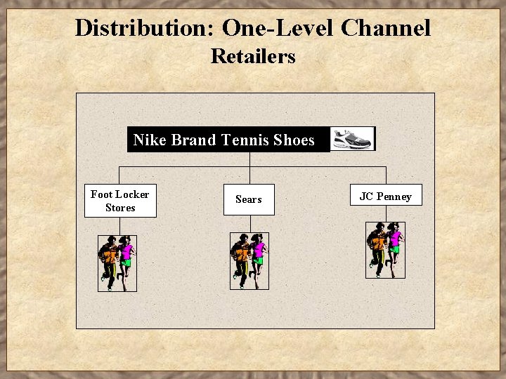 Distribution: One-Level Channel Retailers Nike Brand Tennis Shoes Foot Locker Stores Sears JC Penney