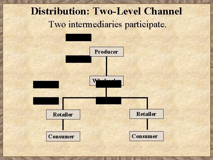 Distribution: Two-Level Channel Two intermediaries participate. Producer Wholesaler Retailer Consumer 