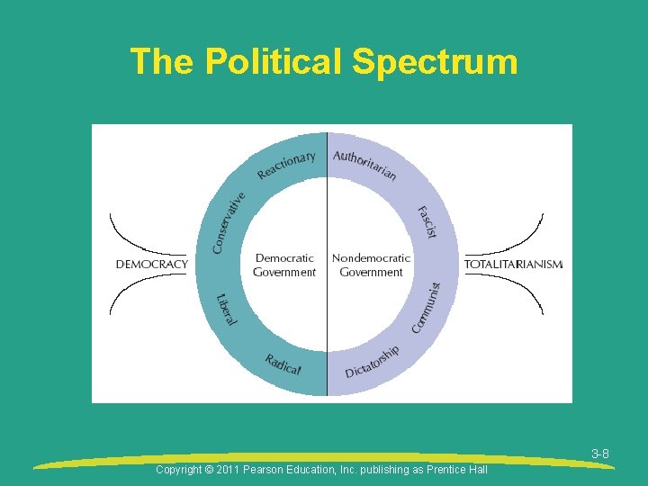 The Political Spectrum 3 -8 Copyright © 2011 Pearson Education, Inc. publishing as Prentice
