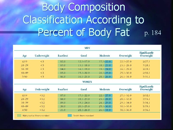 Body Composition Classification According to Percent of Body Fat p. 184 