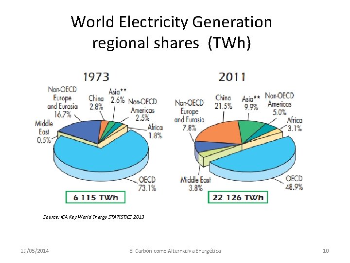 World Electricity Generation regional shares (TWh) Source: IEA Key World Energy STATISTICS 2013 19/05/2014