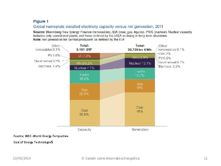 Fuente: WEC -World Energy Perspective s Cost of Energy Technologie 19/05/2014 El Carbón como