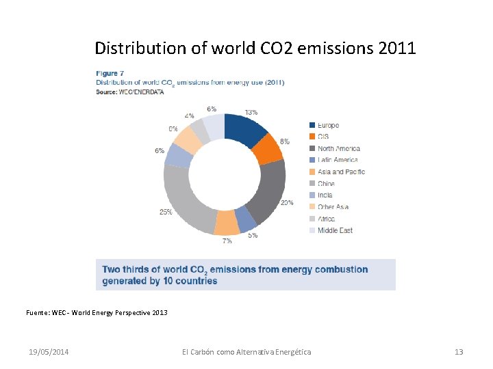 Distribution of world CO 2 emissions 2011 Fuente: WEC - World Energy Perspective 2013