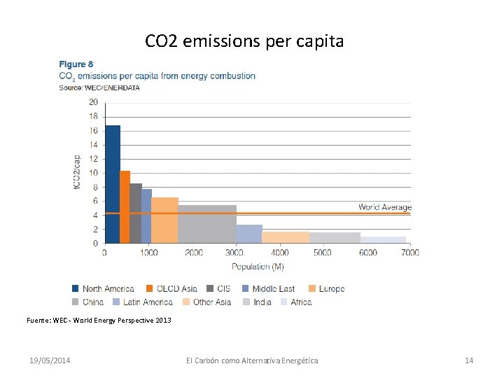 CO 2 emissions per capita Fuente: WEC - World Energy Perspective 2013 19/05/2014 El
