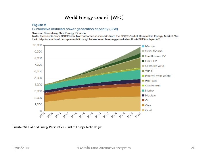 World Energy Council (WEC) Fuente: WEC -World Energy Perspective - Cost of Energy Technologies