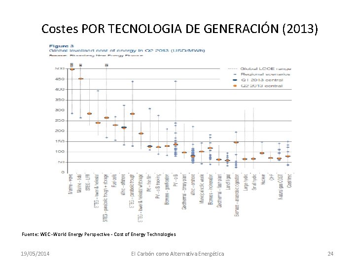 Costes POR TECNOLOGIA DE GENERACIÓN (2013) Fuente: WEC -World Energy Perspective - Cost of