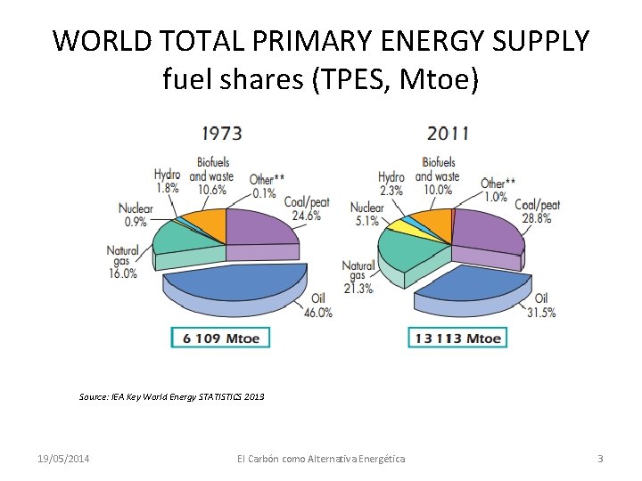 WORLD TOTAL PRIMARY ENERGY SUPPLY fuel shares (TPES, Mtoe) Source: IEA Key World Energy