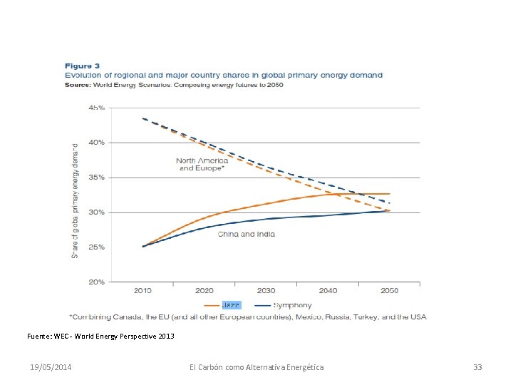 Fuente: WEC - World Energy Perspective 2013 19/05/2014 El Carbón como Alternativa Energética 33
