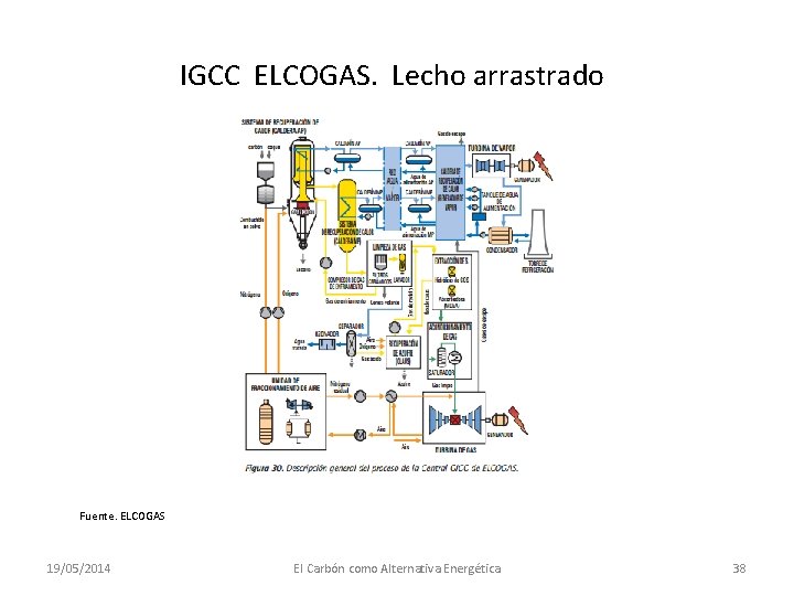 IGCC ELCOGAS. Lecho arrastrado Fuente. ELCOGAS 19/05/2014 El Carbón como Alternativa Energética 38 