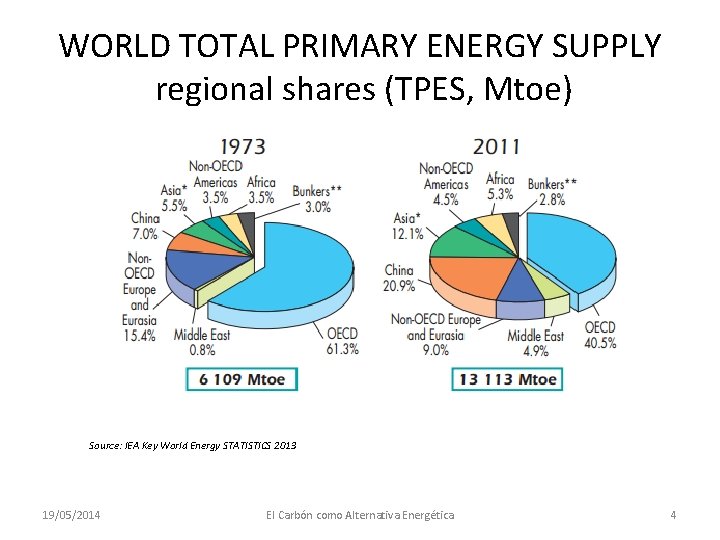 WORLD TOTAL PRIMARY ENERGY SUPPLY regional shares (TPES, Mtoe) Source: IEA Key World Energy