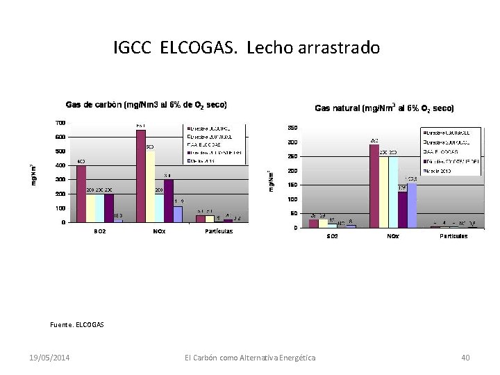 IGCC ELCOGAS. Lecho arrastrado Fuente. ELCOGAS 19/05/2014 El Carbón como Alternativa Energética 40 