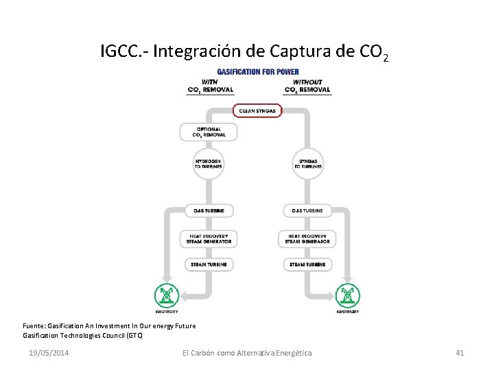 IGCC. - Integración de Captura de CO 2 Fuente: Gasification An Investment In Our