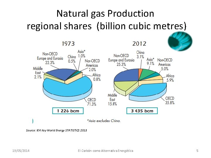 Natural gas Production regional shares (billion cubic metres) Source: IEA Key World Energy STATISTICS
