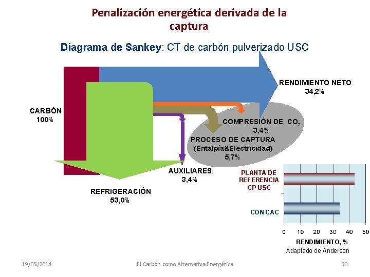 Penalización energética derivada de la captura Diagrama de Sankey: CT de carbón pulverizado USC