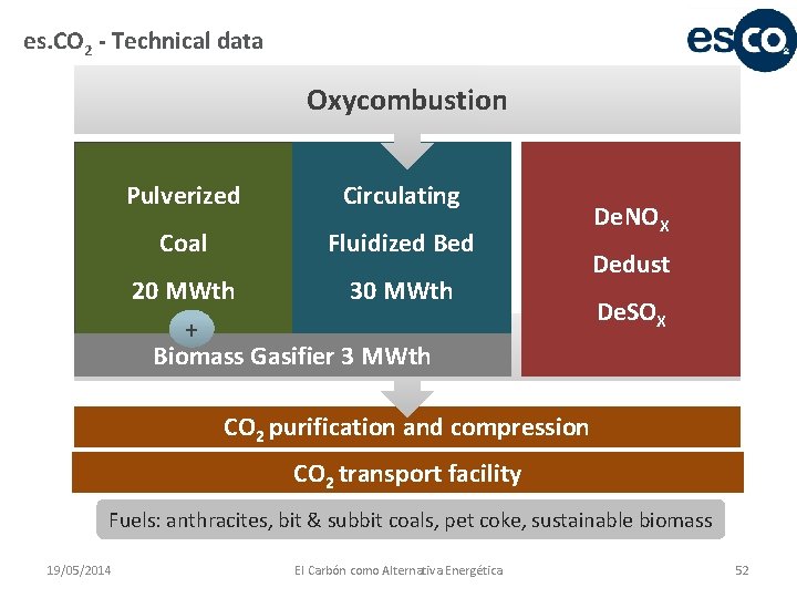 es. CO 2 - Technical data Oxycombustion Pulverized Circulating Coal Fluidized Bed 20 MWth