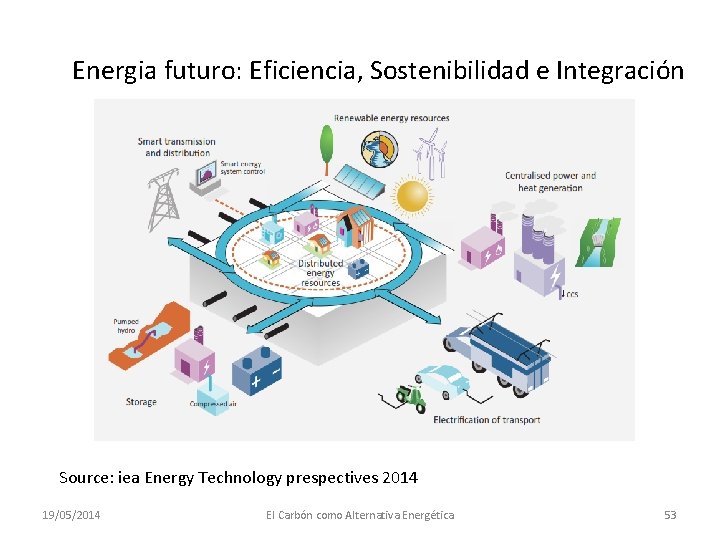 Energia futuro: Eficiencia, Sostenibilidad e Integración Source: iea Energy Technology prespectives 2014 19/05/2014 El
