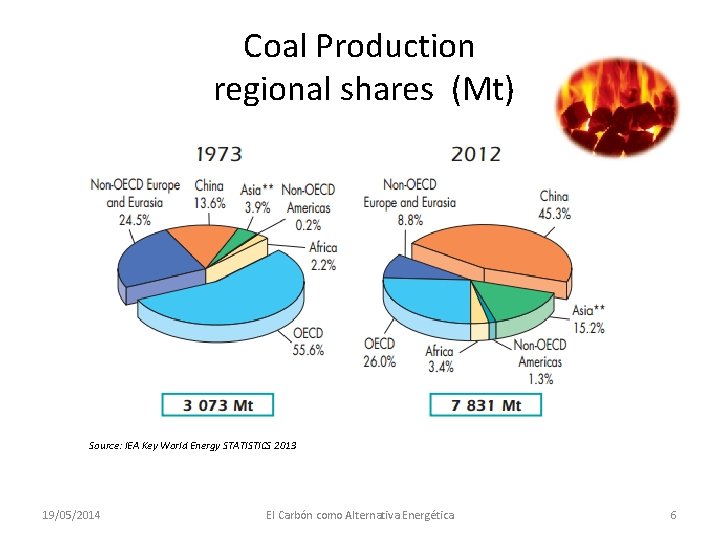 Coal Production regional shares (Mt) Source: IEA Key World Energy STATISTICS 2013 19/05/2014 El