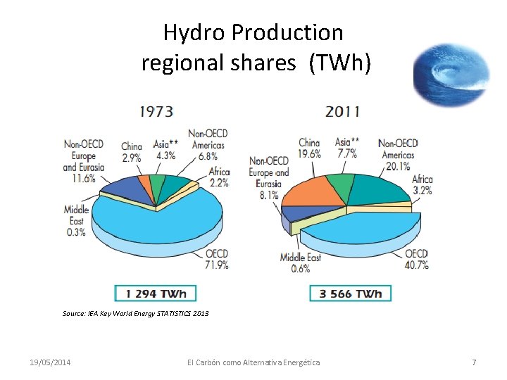 Hydro Production regional shares (TWh) Source: IEA Key World Energy STATISTICS 2013 19/05/2014 El