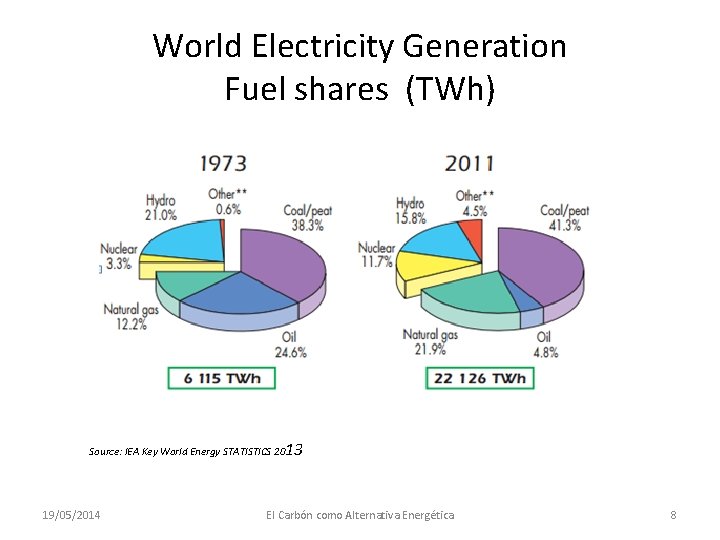 World Electricity Generation Fuel shares (TWh) Source: IEA Key World Energy STATISTICS 20 19/05/2014