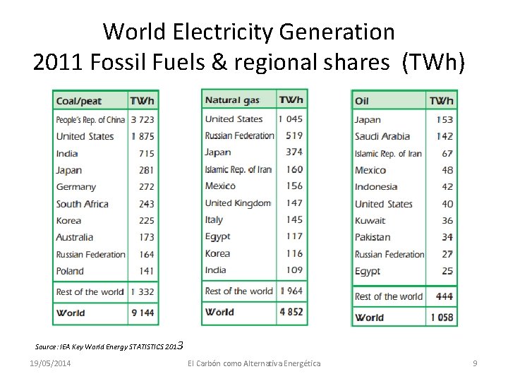 World Electricity Generation 2011 Fossil Fuels & regional shares (TWh) Source: IEA Key World