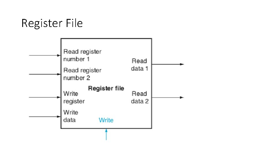 Register File Register File