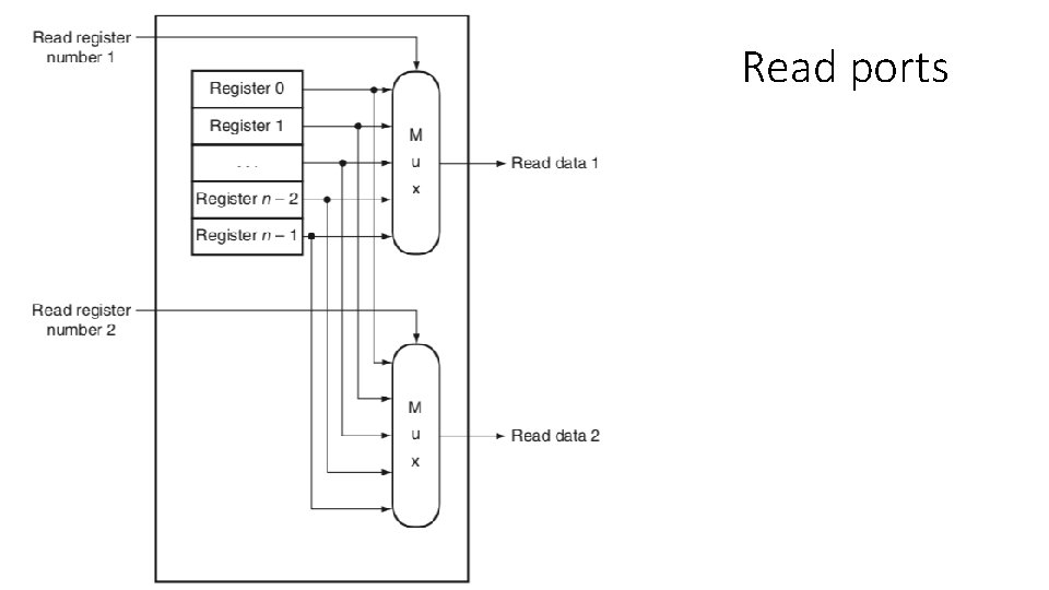Read ports Read ports