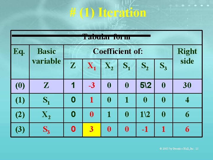 # (1) Iteration Tabular form Eq. Basic variable Coefficient of: Z X 1 X