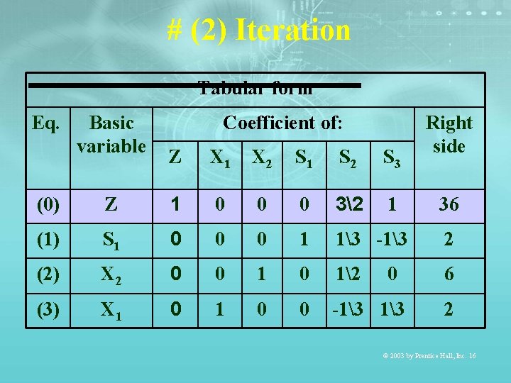 # (2) Iteration Tabular form Eq. Basic variable Coefficient of: Z X 1 X