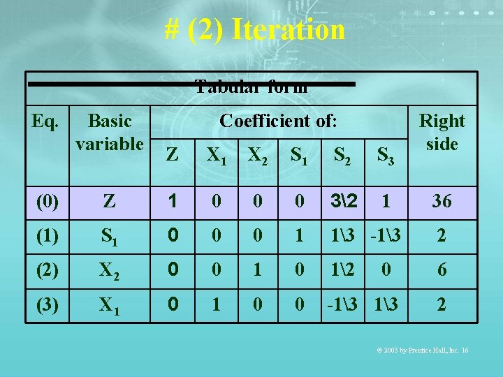 # (2) Iteration Tabular form Eq. Basic variable Coefficient of: Z X 1 X