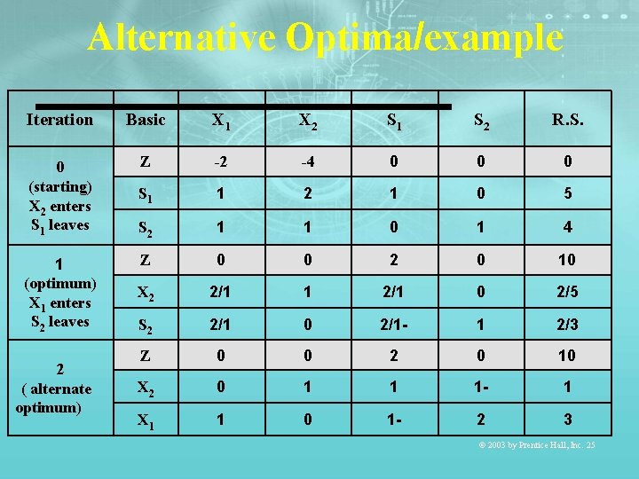 Alternative Optima/example Iteration Basic X 1 X 2 S 1 S 2 R. S.