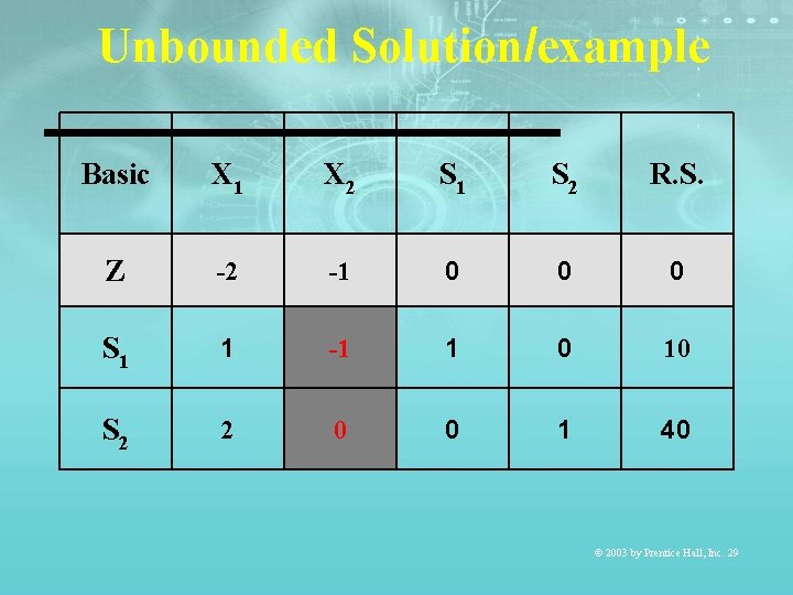 Unbounded Solution/example Basic X 1 X 2 S 1 S 2 R. S. Z