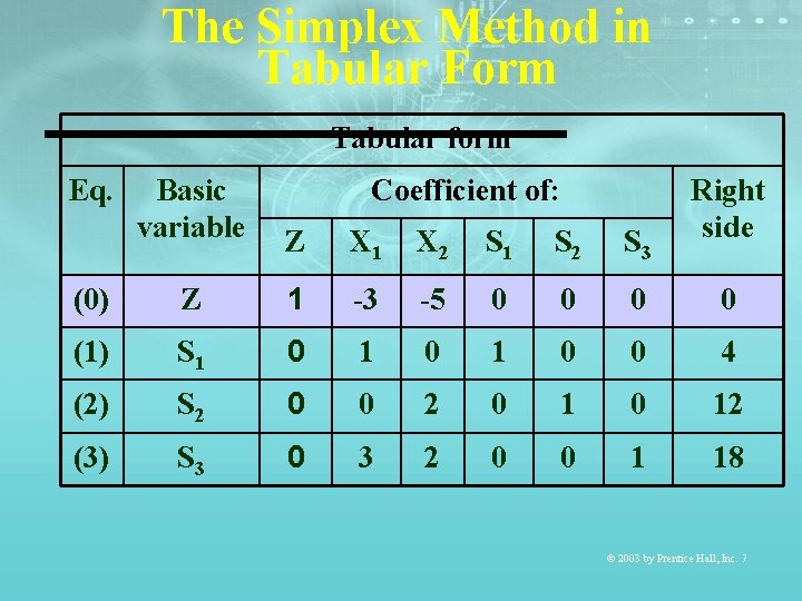 The Simplex Method in Tabular Form Tabular form Eq. Basic variable Coefficient of: Right