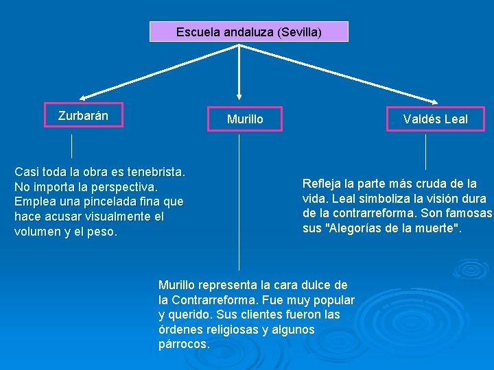 Escuela andaluza (Sevilla) Zurbarán Murillo Casi toda la obra es tenebrista. No importa la