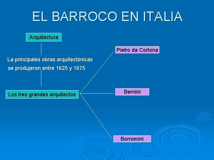 EL BARROCO EN ITALIA Arquitectura Pietro da Cortona La principales obras arquitectónicas se produjeron