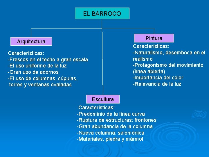 EL BARROCO Pintura Arquitectura Características: -Naturalismo, desemboca en el realismo -Protagonismo del movimiento (línea