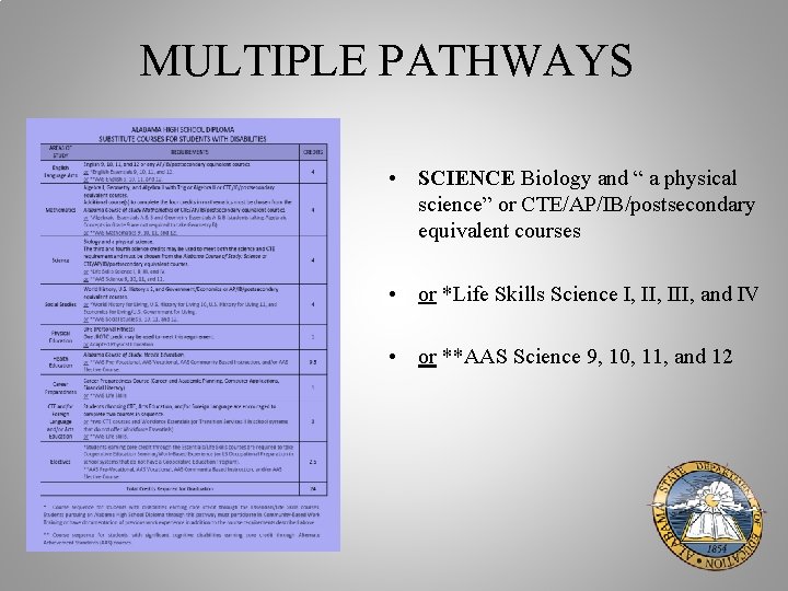 MULTIPLE PATHWAYS • SCIENCE Biology and “ a physical science” or CTE/AP/IB/postsecondary equivalent courses