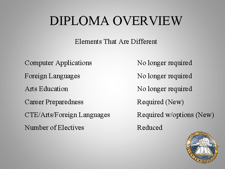 DIPLOMA OVERVIEW Elements That Are Different Computer Applications No longer required Foreign Languages No