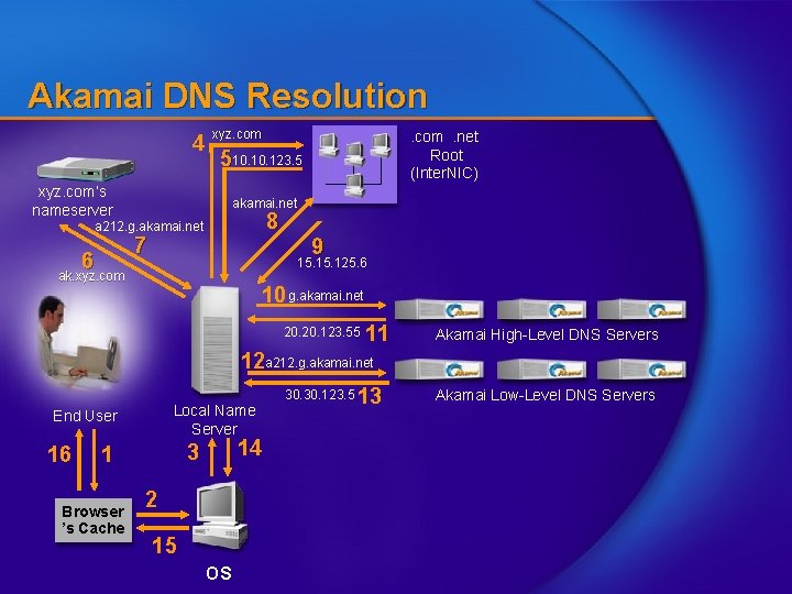 Akamai DNS Resolution 4 xyz. com 510. 123. 5 xyz. com’s nameserver akamai. net