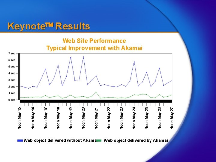 Web object delivered without Akamai Web object delivered by Akamai Noon May 27 Noon