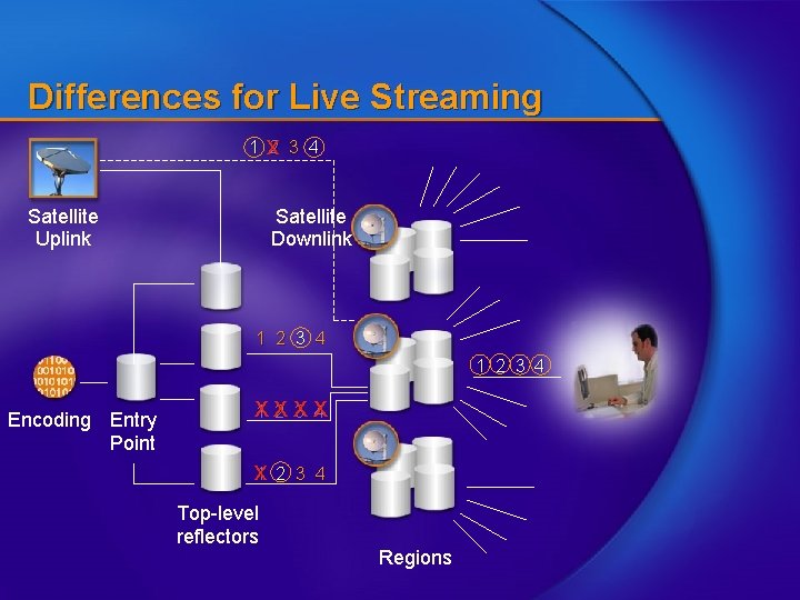 Differences for Live Streaming 1 x 2 3 4 Satellite Uplink Satellite Downlink 1