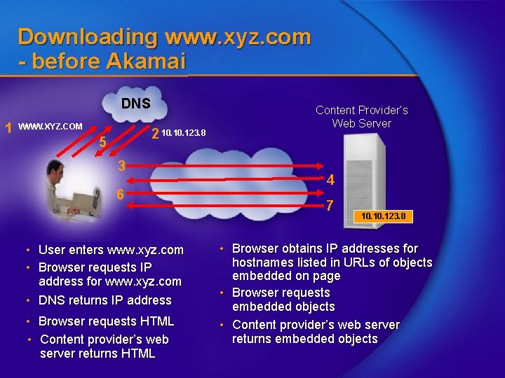 Downloading www. xyz. com - before Akamai DNS 1 WWW. XYZ. COM 2 10.