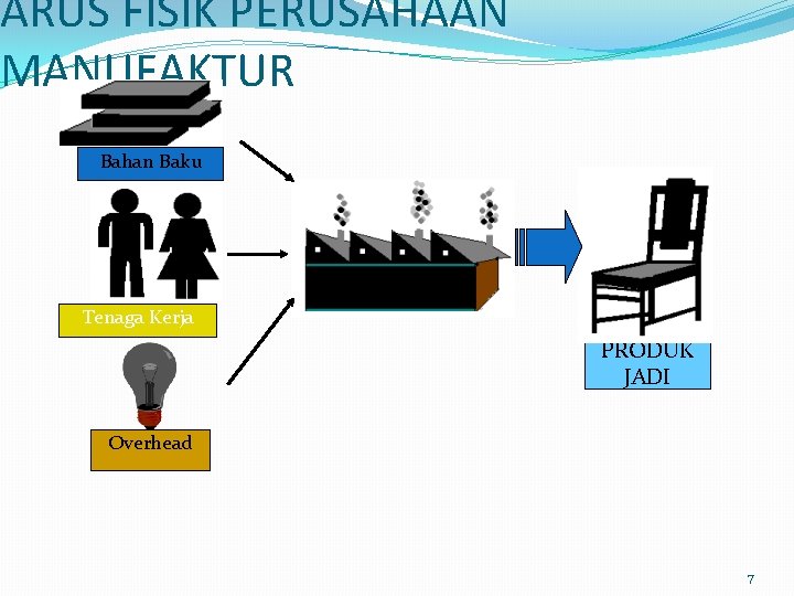 ARUS FISIK PERUSAHAAN MANUFAKTUR Bahan Baku Tenaga Kerja PRODUK JADI Overhead 7 