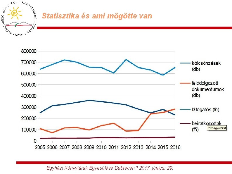 Statisztika és ami mögötte van Egyházi Könyvtárak Egyesülése Debrecen * 2017. június. 29. 