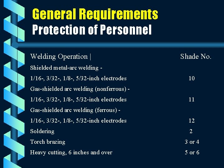 General Requirements Protection of Personnel Welding Operation | Shade No. Shielded metal-arc welding 1/16