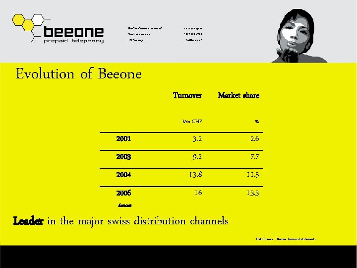Bee. One Communications AG Route des jeunes 6 1227 Carouge Evolution of Beeone t