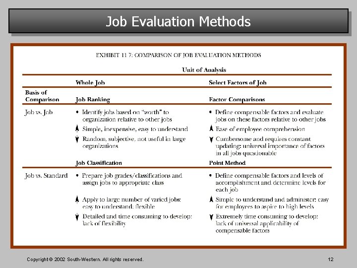 Job Evaluation Methods Copyright © 2002 South-Western. All rights reserved. 12 