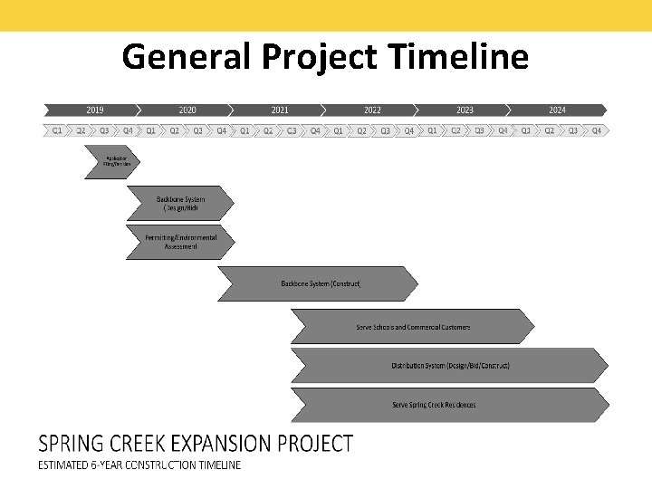 General Project Timeline 