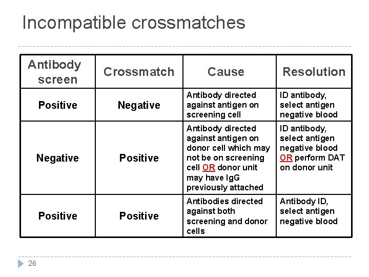 Incompatible crossmatches Antibody screen Positive Negative Positive 26 Crossmatch Cause Resolution Negative Antibody directed