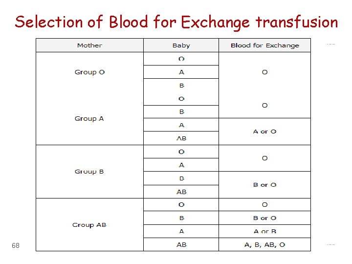 Selection of Blood for Exchange transfusion 68 