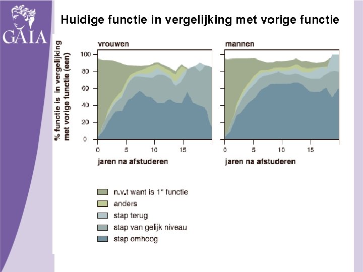 Huidige functie in vergelijking met vorige functie 